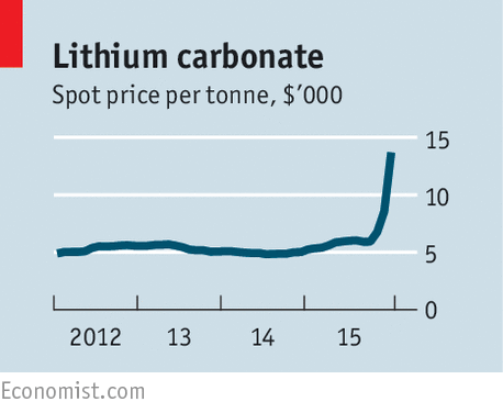 Lithium carbonate spot price chart