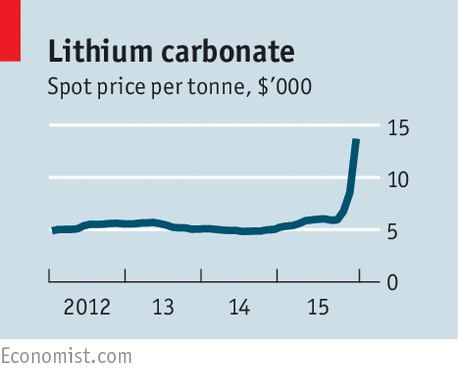 Lithium Futures Chart